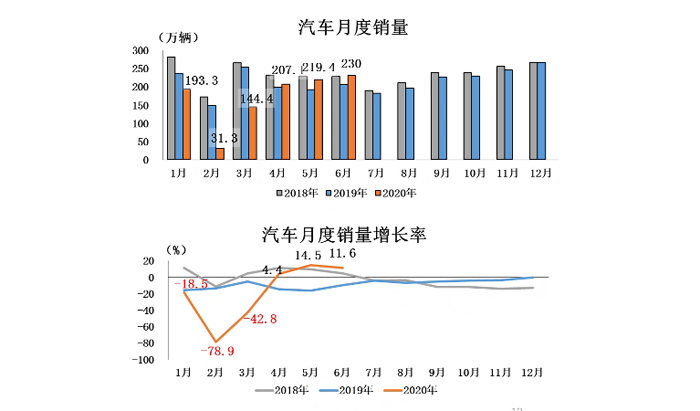 2020年6月汽车工业经济运行情况简析