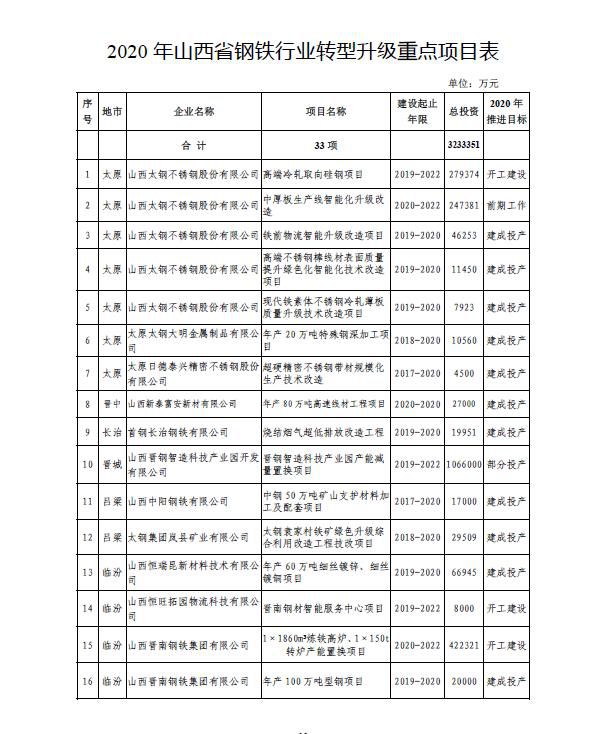 33大重点钢铁项目开建！山西省钢铁行业大整合方案出炉！