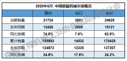 2020年6月挖掘机械行业数据快报