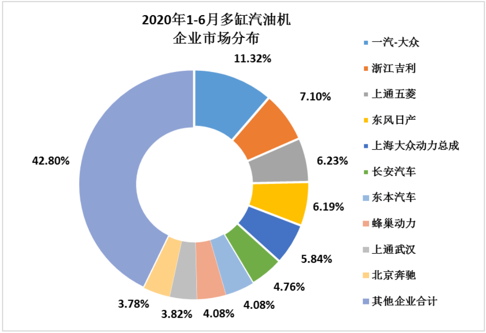 2020年6月内燃机销量延续前两个月增长态势