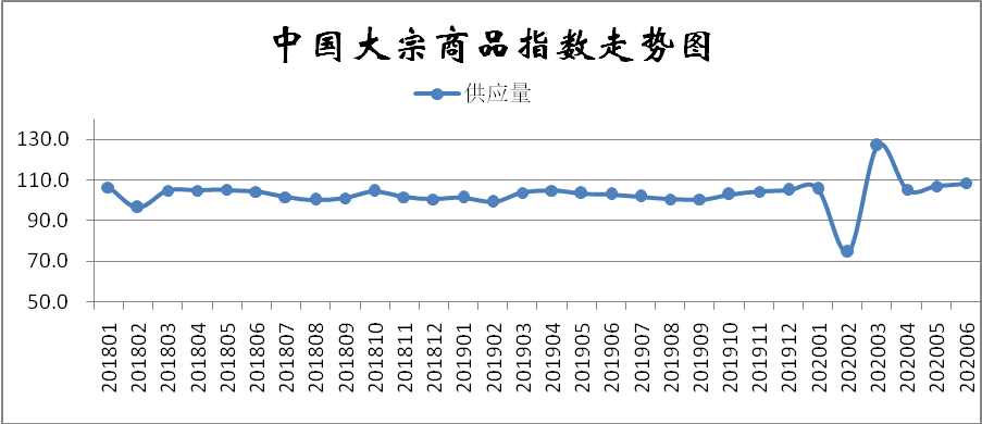 大宗商品指数显示：需求淡季来临 市场下行压力加大