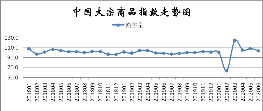 大宗商品指数显示：需求淡季来临 市场下行压力加大