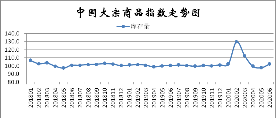 大宗商品指数显示：需求淡季来临 市场下行压力加大