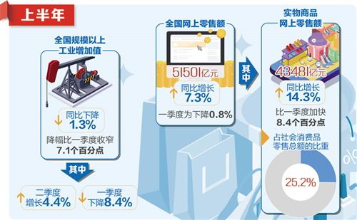 疫情叠加外部环境 二季度GDP3.2%增速是如何实现的