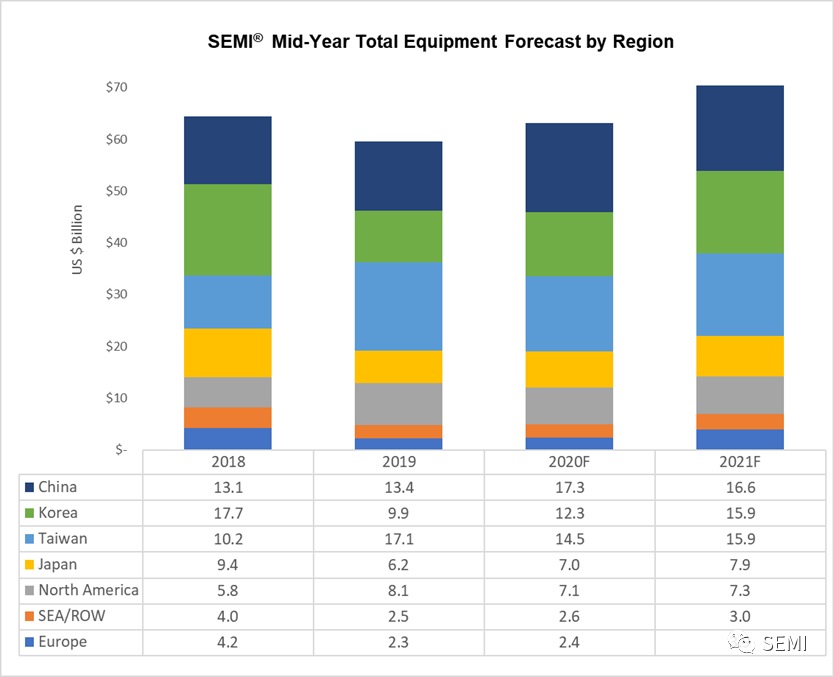 2021年芯片制造设备支出将达创纪录的700亿美元