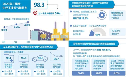 关注这些数据 2020年二季度中经产业景气指数发布