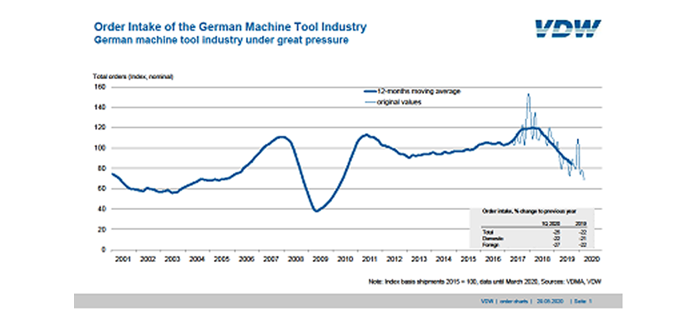 2020年德国机床行业面临巨大压力