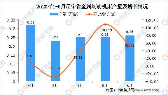 2020年6月辽宁省金属切削机床产量及增长情况分析