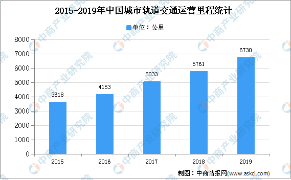 2020年中国轨道交通装备制造业现状及发展前景预测分析