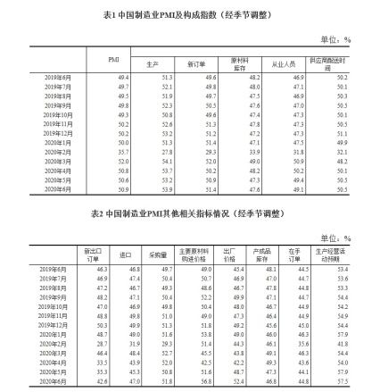 7月制造业PMI51.1% 连续五个月扩张