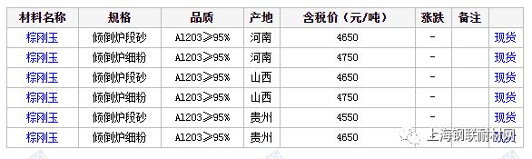 国内棕刚玉碳化硅新行情简报