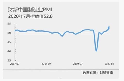 7月财新中国制造业PMI升至52.8 为九年半来新高