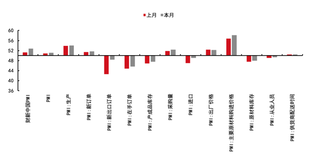 7月全球制造业景气度东西分化明显 中国继续强势扩张