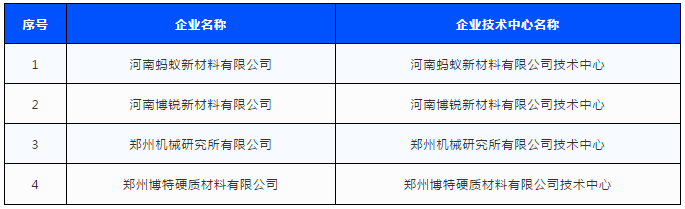 2020年郑州市企业技术中心名单公布 四家磨企入围