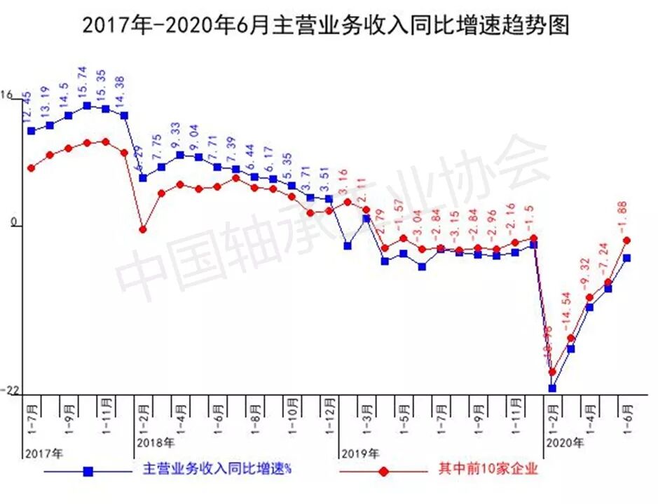 2020年上半年轴承行业经济运行分析