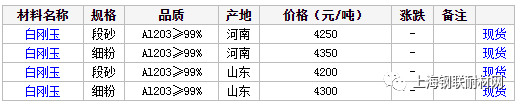 国内市场白刚玉价格行情汇总（8月6日）