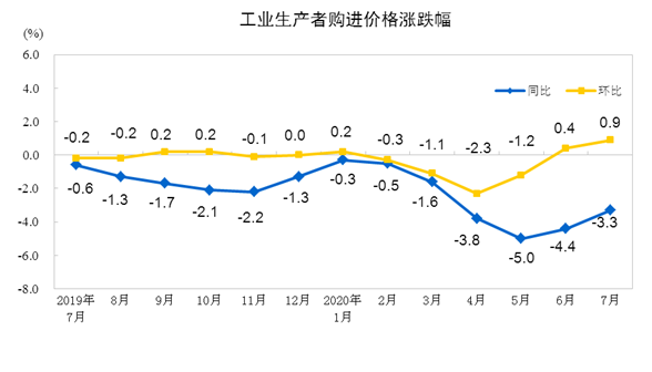 7月份工业生产者出厂价格同比下降2.4%