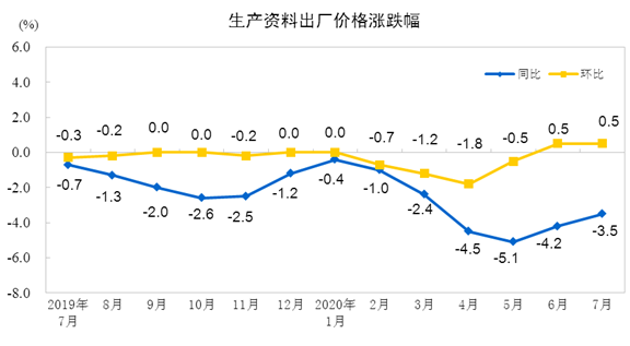 7月份工业生产者出厂价格同比下降2.4%