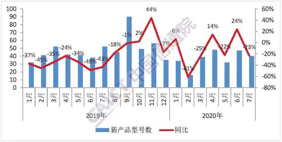 7月国内手机出货量2230万部 5G手机占62.4%