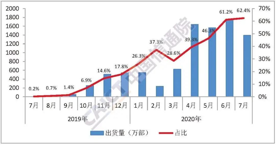 7月国内手机出货量2230万部 5G手机占62.4%