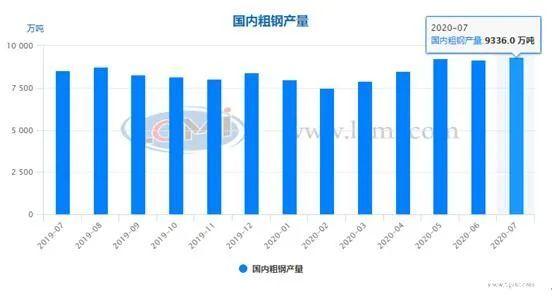 八月份粗钢日产仍有上冲动力