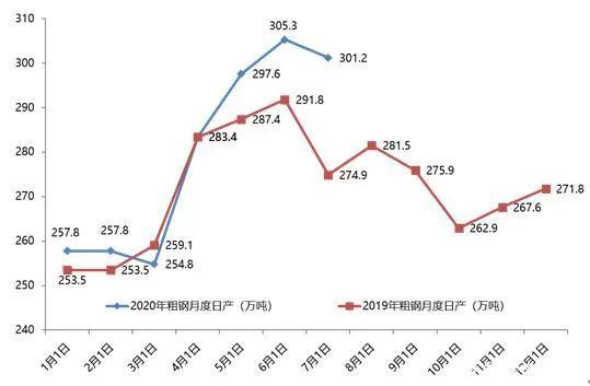 八月份粗钢日产仍有上冲动力