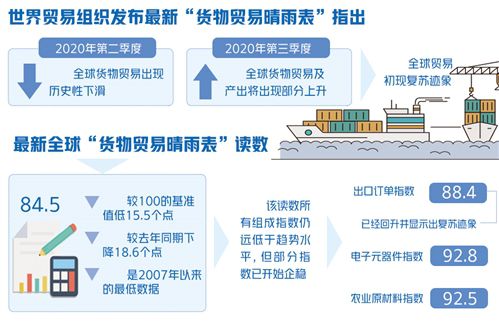 世贸组织报告显示：全球货物贸易显露复苏迹象