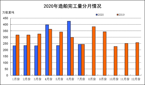 2020年1～7月份我国造船完工量降幅收窄