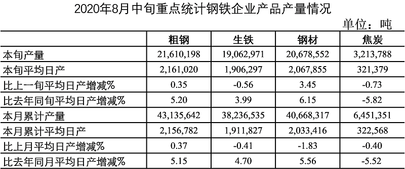 2020年8月中旬钢铁企业生产与库存情况