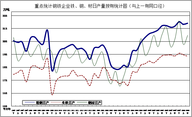 2020年8月中旬钢铁企业生产与库存情况