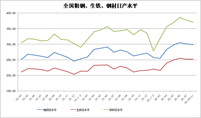 2020年8月中旬钢铁企业生产与库存情况