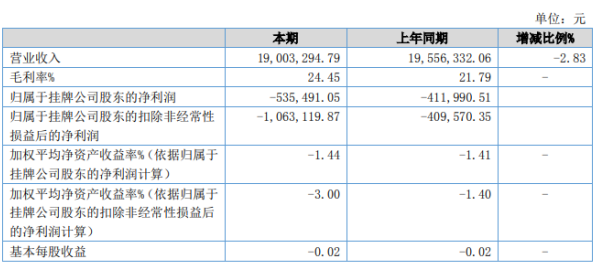 烨达新材2020年上半年亏损增加 黑刚玉销量有所减少