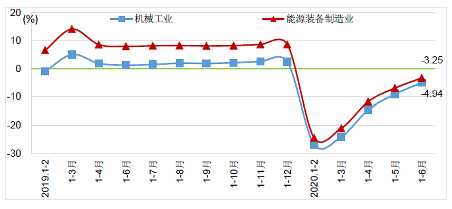 2020年上半年能源装备制造业经济运行情况