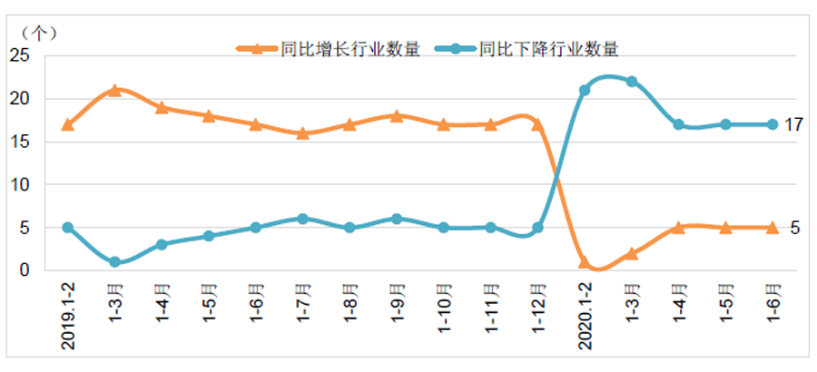 2020年上半年能源装备制造业经济运行情况