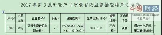 以不合格产品冒充合格产品 山东淄博一家陶瓷砂轮企业被罚款