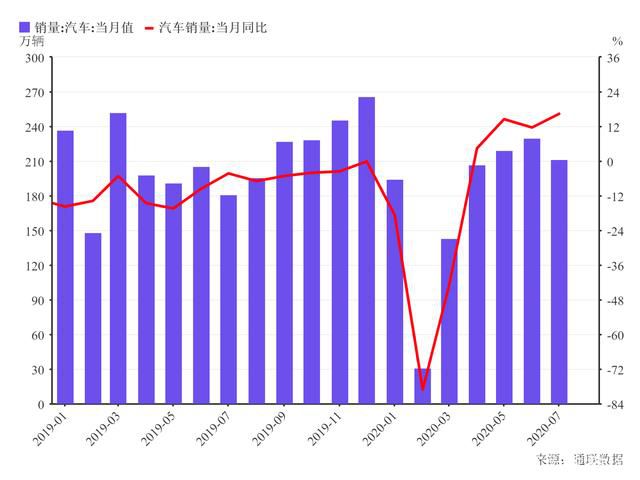 汽车业强劲复苏 连续三月增速超过10%