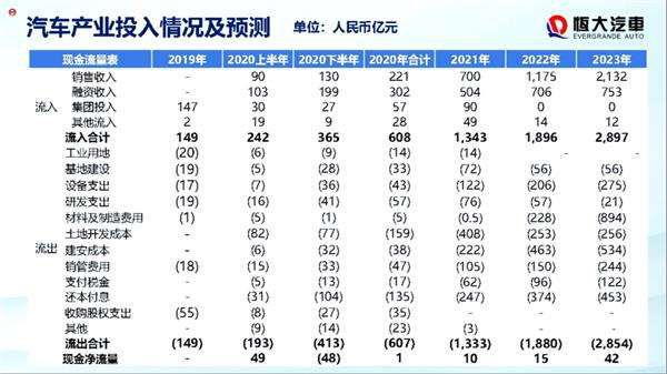 新能源汽车业务营收0.53亿 恒大汽车计划2021年下半年车型量产