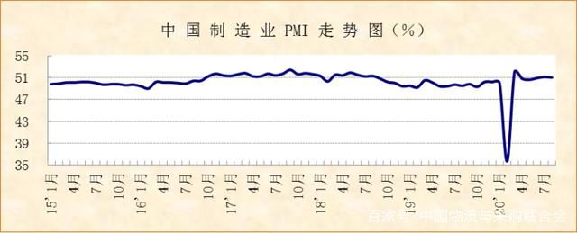 8月制造业PMI数据公布 三大指数连续6月位于临界点以上