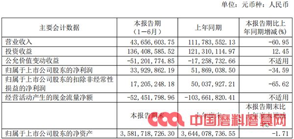 鲁信创投：上半年磨具业务净利润52.36 万 砂布砂纸净利润 152.96 万