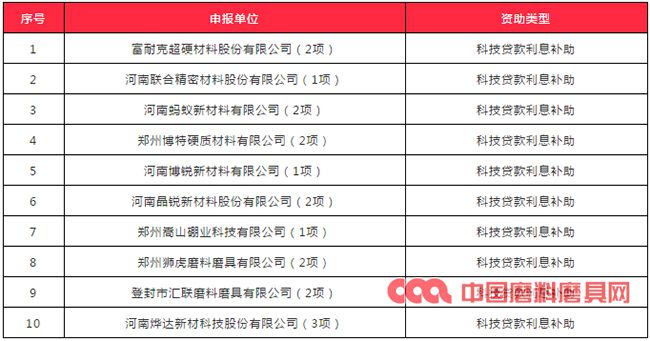 郑州10家磨料磨具企业2019年度科技金融资助申请获受理