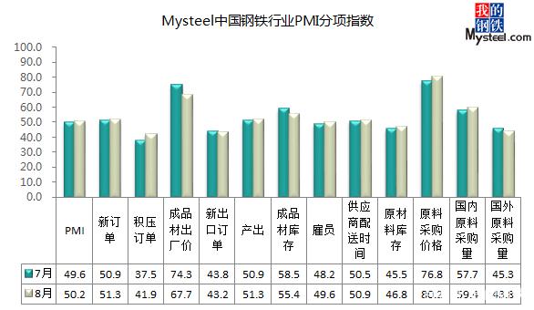 8月全国钢铁行业PMI小幅回升 终值50.2%