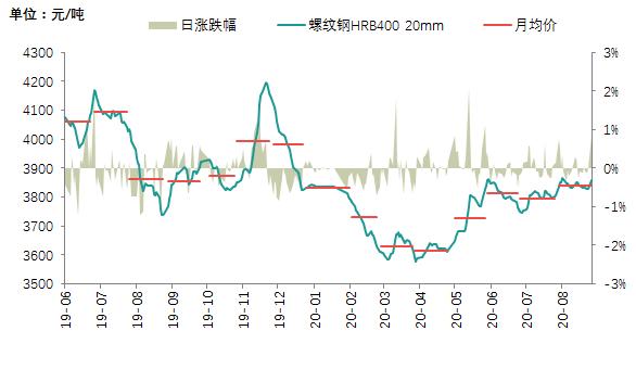 8月全国钢铁行业PMI小幅回升 终值50.2%