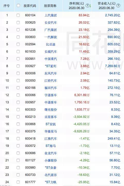 2020汽车业半年报：净利最高涨幅超200％、最低跌超2800％