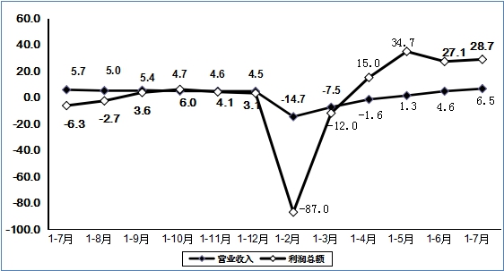 7月份规上电子信息制造业增加值同比增长11.8%