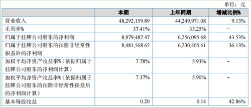 四砂泰益：陶瓷刚玉磨料产能释放 上半年净利897.95万 增长43.53%