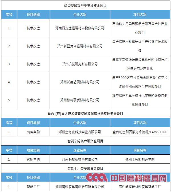 郑州8家磨料磨具企业拟获2021年河南省先进制造业发展专项资金