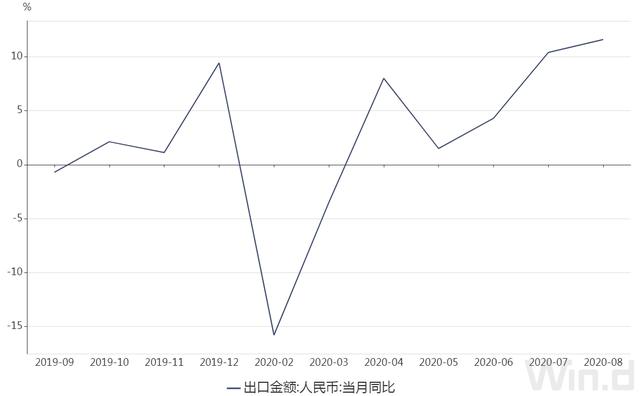 前8月我国外贸出口增长0.8% 8月当月增长11.6%