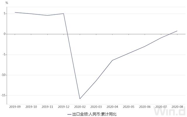 前8月我国外贸出口增长0.8% 8月当月增长11.6%