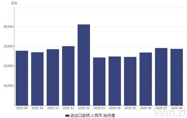 前8月我国外贸出口增长0.8% 8月当月增长11.6%