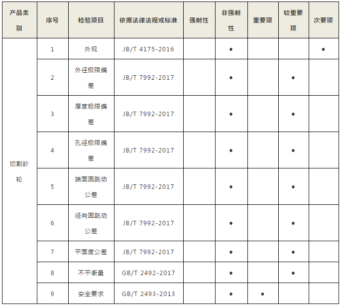 全文发布！珠海市砂轮产品质量监督抽查实施细则